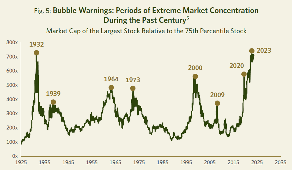Chart showing the largest stock market bubbles over the past 100 years